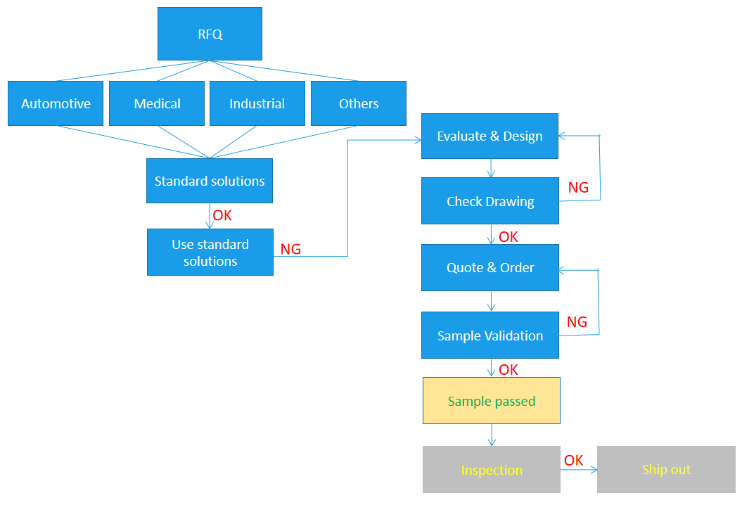 Quality systems, qualification records and change control